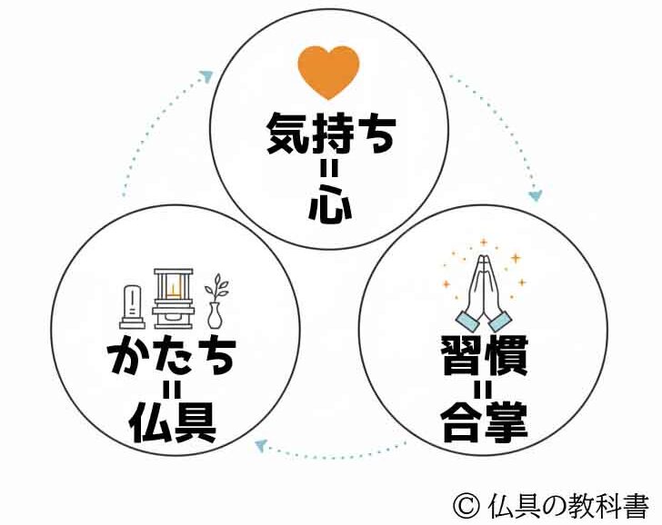 お墓参りに行けない、と悩むあなたへ。本当の供養とは「手を合わせる心の習慣」です - 仏具の教科書